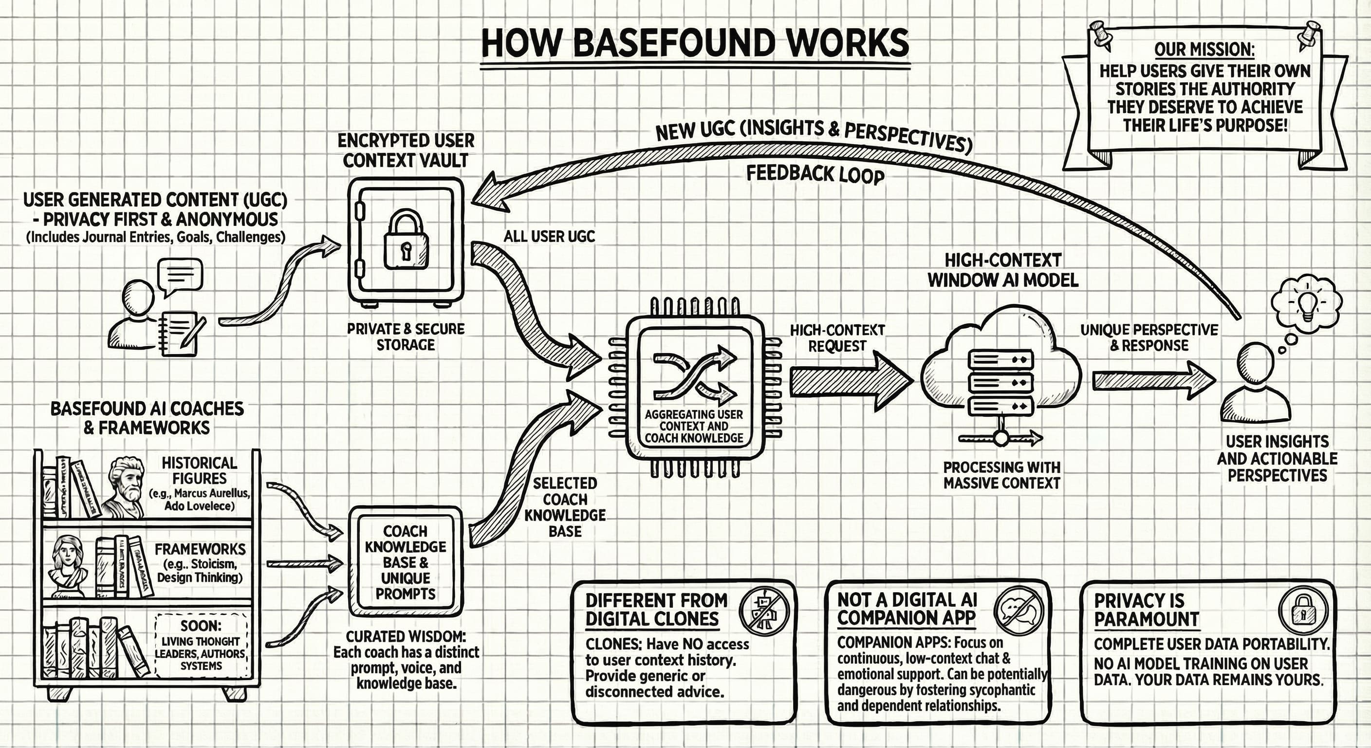 How Basefound Works - Architecture Diagram